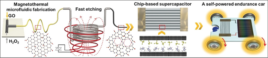 Magnetothermal Microfluidic-Assisted Hierarchical Microfibers for Ultrahigh-Energy-Density Supercapacitors