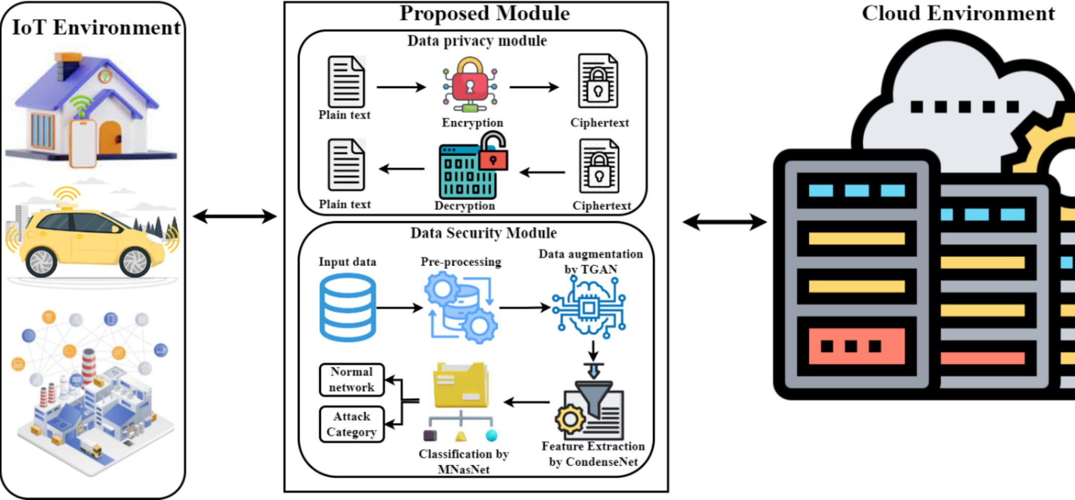 ASCON-MNASNET: An Effective Data Privacy and Security Framework in Cloud Environment Issue 8, 2025