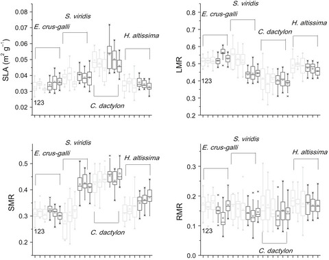 Functional coordination between leaf traits and biomass allocation and growth of four herbaceous species in a newly established reservoir riparian ecosystem in China