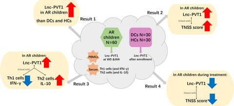 Aberrant expression of long non-coding RNA PVT1 in allergic rhinitis children: Correlation with disease risk, symptoms, and Th1/Th2 imbalance
