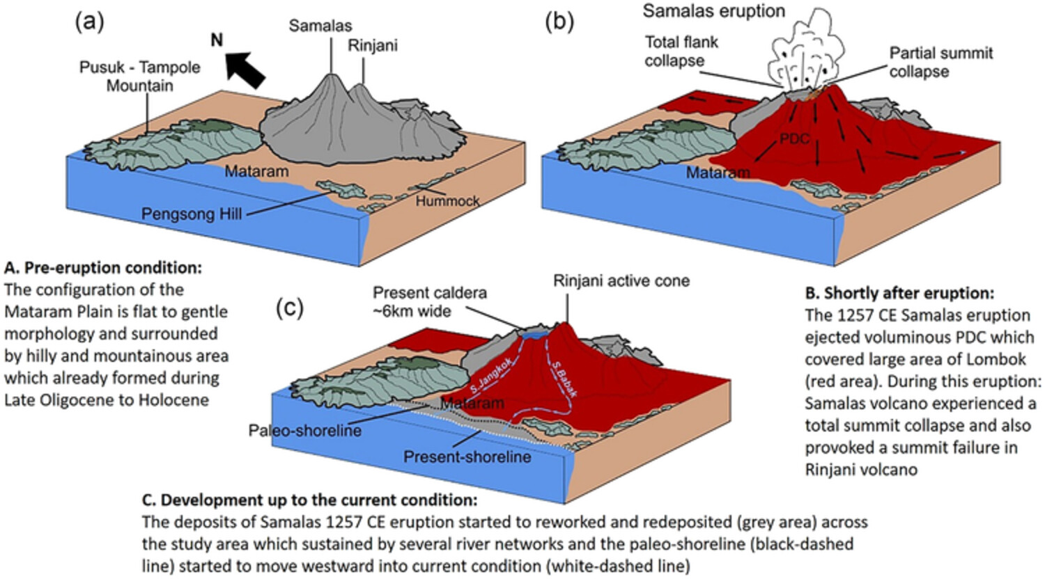Coastal sedimentation and topographic changes in the Mataram Plain, Lombok (Indonesia) following the 1257 CE eruption of Samalas volcano