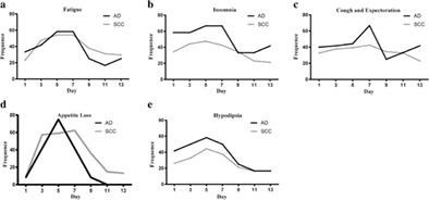 Symptom trajectories during chemotherapy in patients with non-small cell lung cancer (NSCLC) and the function of prolonging low dose dexamethasone in promoting enhanced recovery after chemotherapy