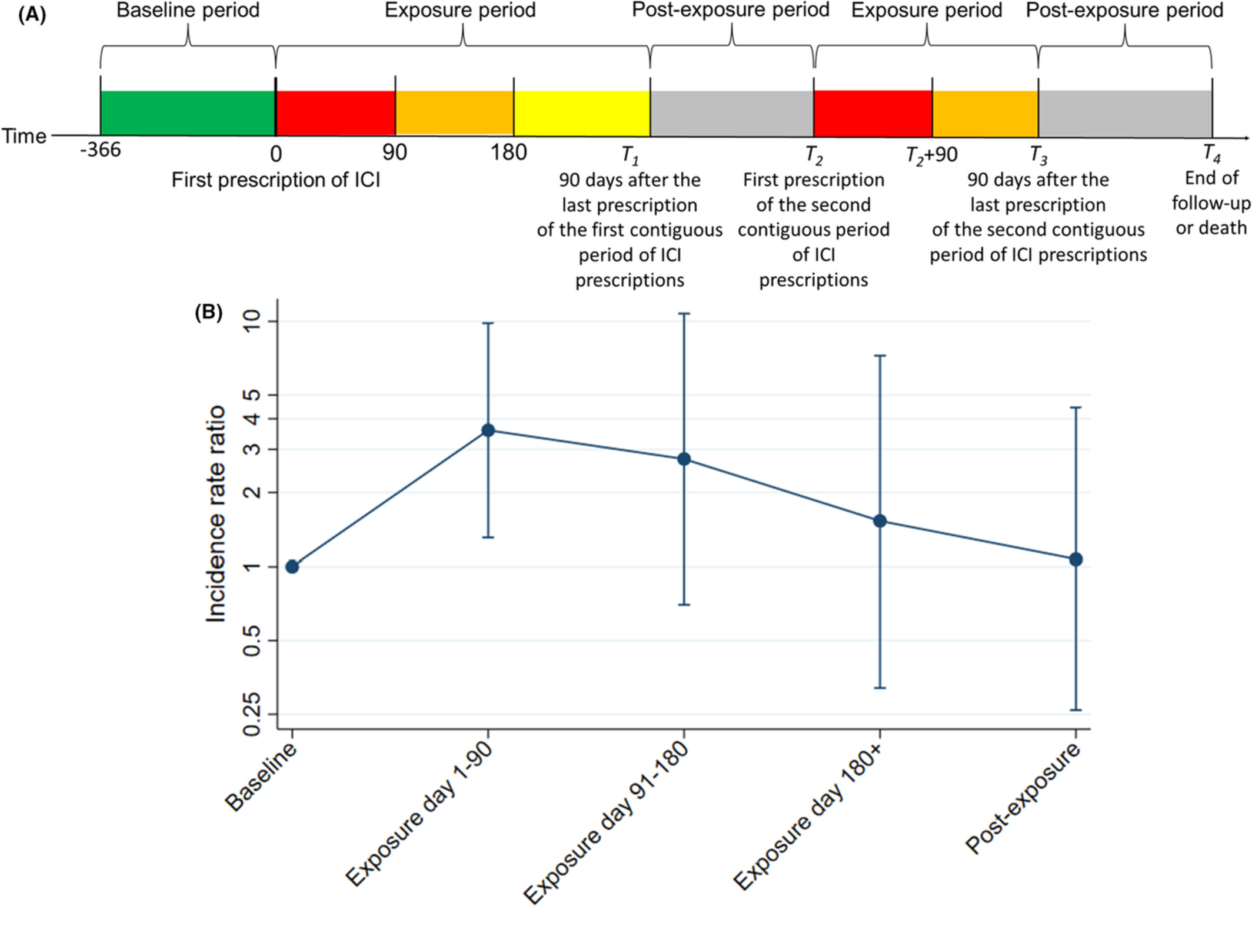 Association between immune checkpoint inhibitors and myocardial infarction in Asians: A population-based self-controlled case series