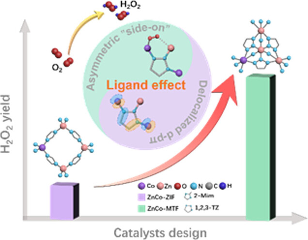 High-efficiency Electroreduction of O2 into H2O2 over ZnCo Bimetallic Triazole Frameworks Promoted by Ligand Activation