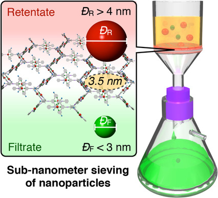 Precise Size-Selective Sieving of Nanoparticles Using a Highly Oriented Two-Dimensional Supramolecular Polymer