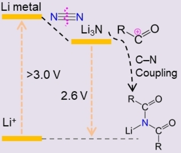 Saving the Energy Loss in Lithium-Mediated Nitrogen Fixation by Using a Highly Reactive Li3N Intermediate for C−N Coupling Reactions