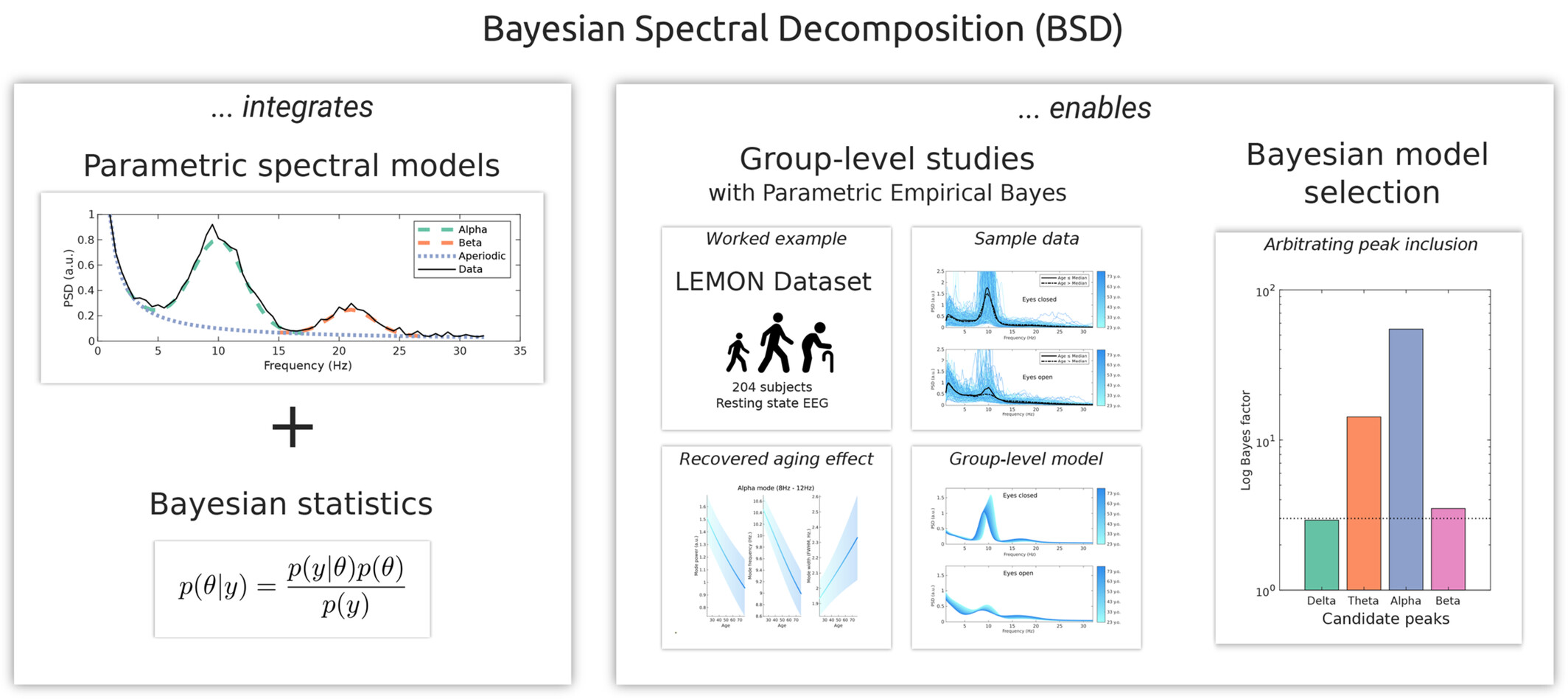 BSD: A Bayesian Framework for Parametric Models of Neural Spectra