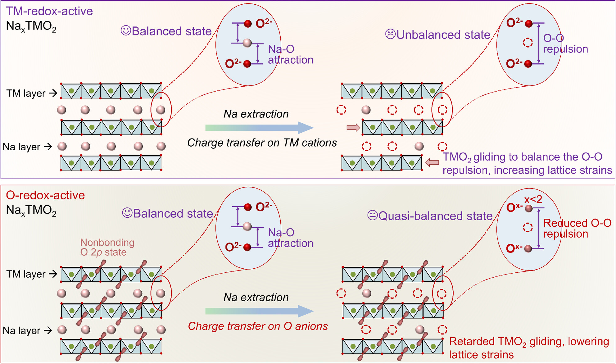 Lowering Sodium-Storage Lattice Strains of Layered Oxide Cathodes by Pushing Charge Transfer on Anions