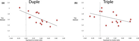 Neural and physiological relations observed in musical beat and meter processing