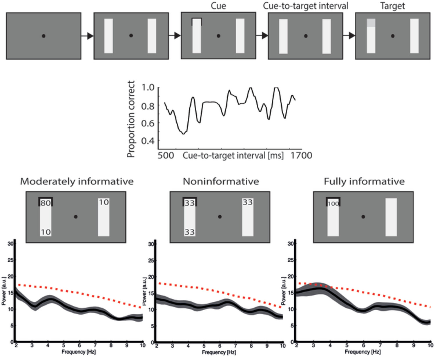 No evidence of rhythmic visuospatial attention at cued locations in a spatial cuing paradigm, regardless of their behavioural relevance