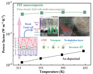 Thermoelectric Performance Enhancement of Film by Pulse Electric Field and Multi-Nanocomposite Strategy