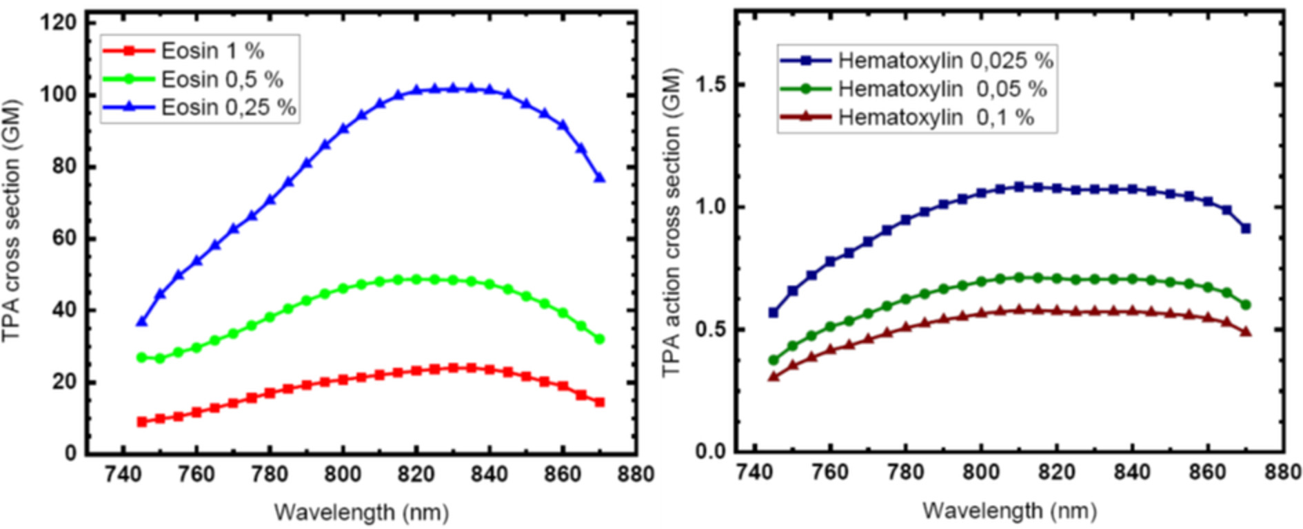 Practical two-photon-absorption cross sections and spectra of eosin and hematoxylin