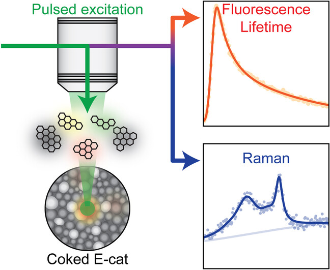 The Coking of a Solid Catalyst Rationalized with Combined Raman and Fluorescence Lifetime Microscopy