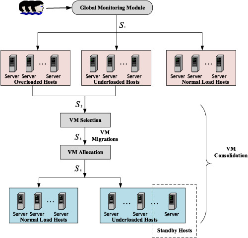 Enabling green computing in cloud environments: Network virtualization approach toward 5G support