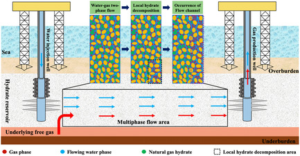 Research Development in the Traditional Methods and Water Flow Erosion for Natural Gas Hydrate Production: A Review