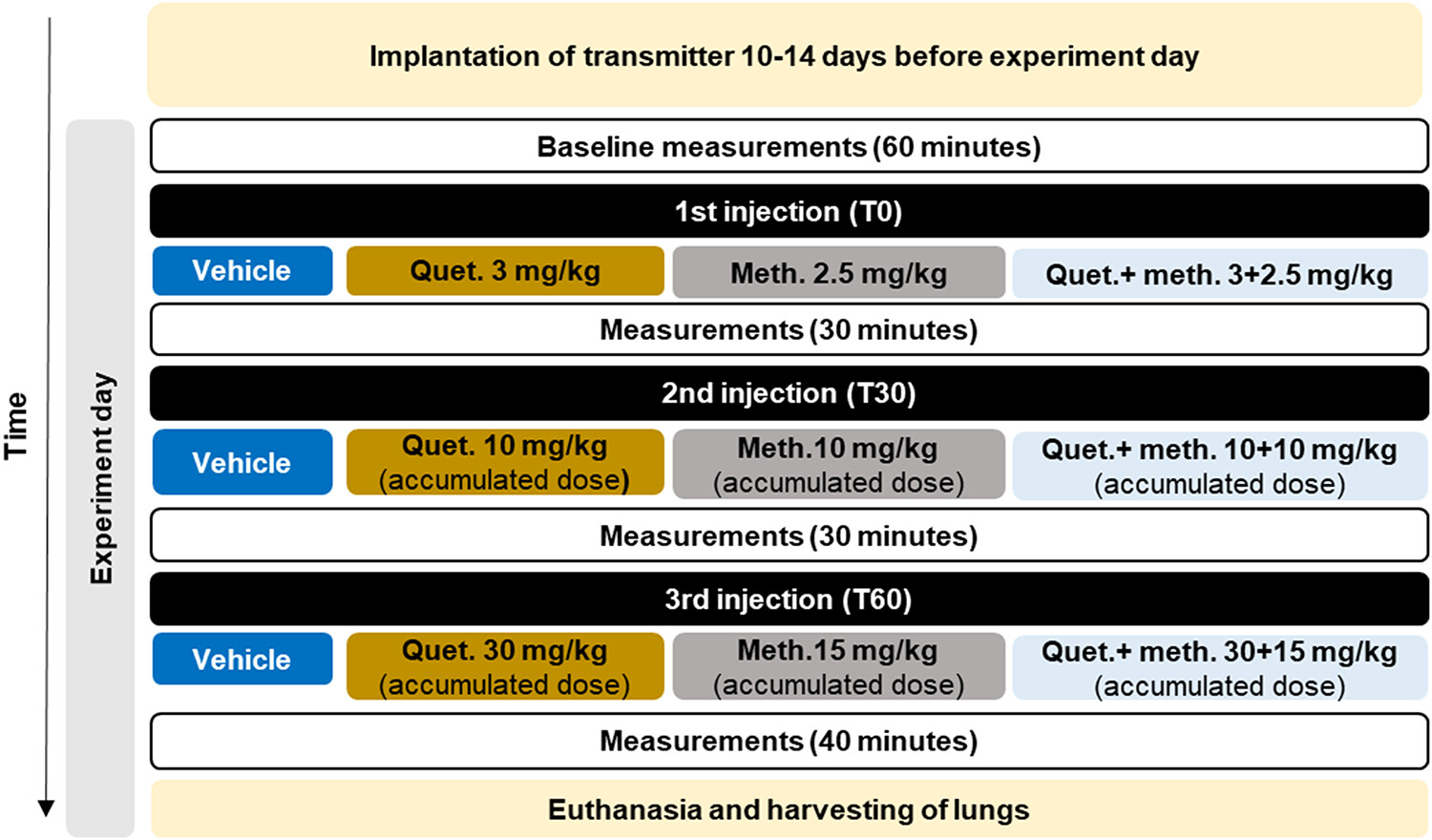 Combined effects of methadone and quetiapine on respiratory rate, haemodynamic variables, and temperature in conscious rats