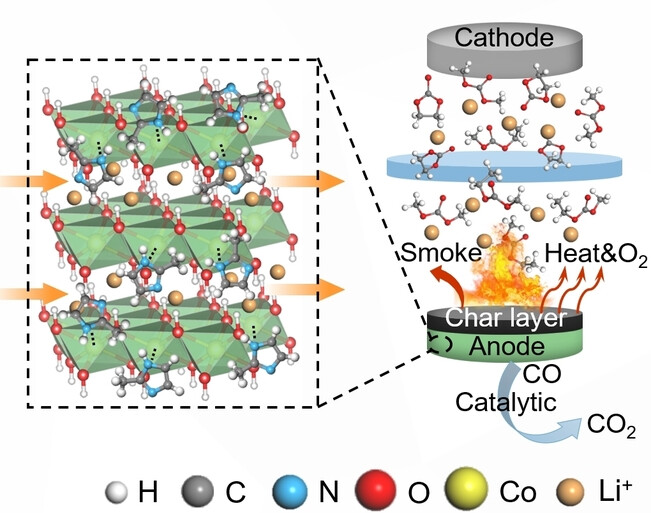 Imidazole-Intercalated Cobalt Hydroxide Enabling the Li+ Desolvation/Diffusion Reaction and Flame Retardant Catalytic Dynamics for Lithium Ion Batteries