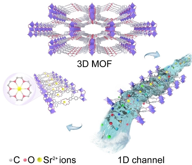 Decorating Channel Walls in Metal–Organic Frameworks with Crown Ethers for Efficient and Selective Separation of Radioactive Strontium(II)
