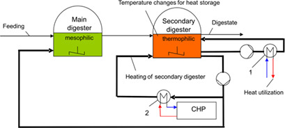 ThermoFlex: Heat Storage in Secondary Digesters for Flexible Power Generation of Biogas Plants