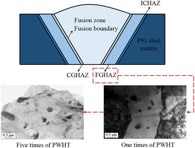 Effects of Multiple Post Weld Heat Treatments on Microstructure and Precipitate of Fine Grained Heat Affected Zone of P91 Weld