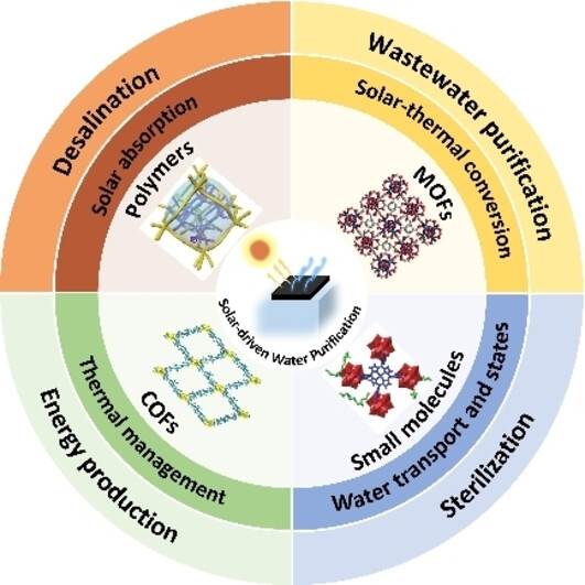Emerging Materials for Interfacial Solar-Driven Water Purification
