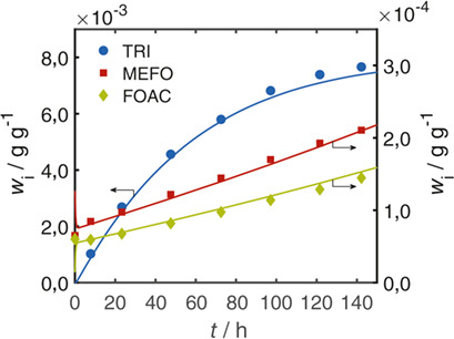 Irreversible Bildung von Nebenprodukten bei der Synthese von Poly(oxymethylen)dimethylethern Irreversible Formation of Side Products in the Synthesis of Poly(oxymethylene) Dimethyl Ethers
