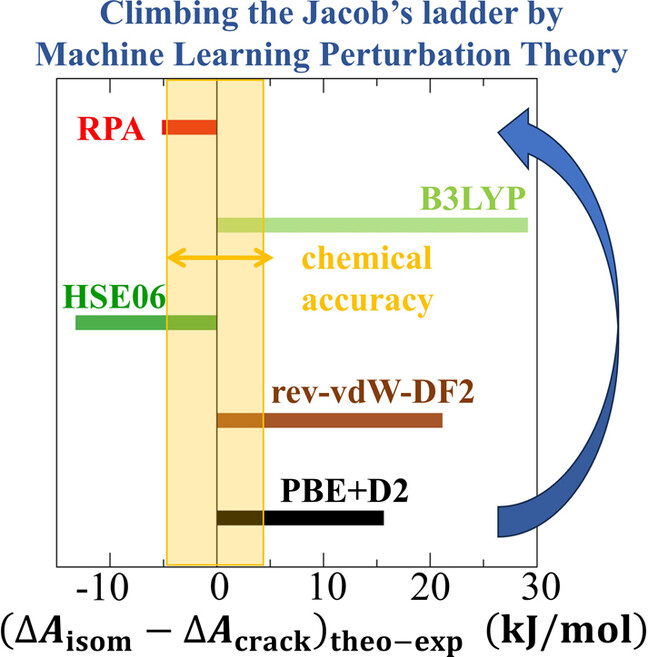 Reference-Quality Free Energy Barriers in Catalysis from Machine Learning Thermodynamic Perturbation Theory