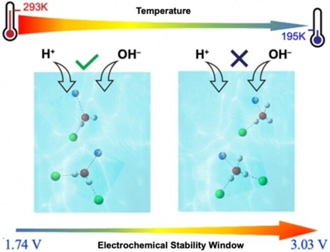 Strengthening Aqueous Electrolytes without Strengthening Water
