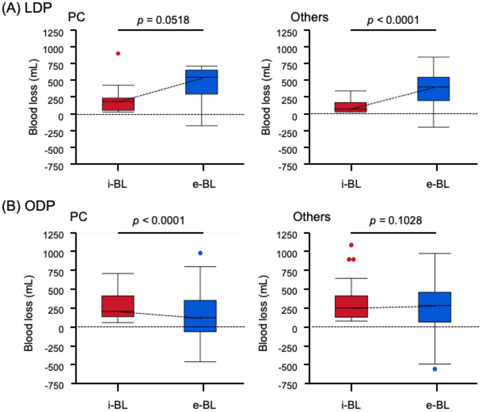 Possibility of incorrect evaluation of intraoperative blood loss during open and laparoscopic distal pancreatectomy