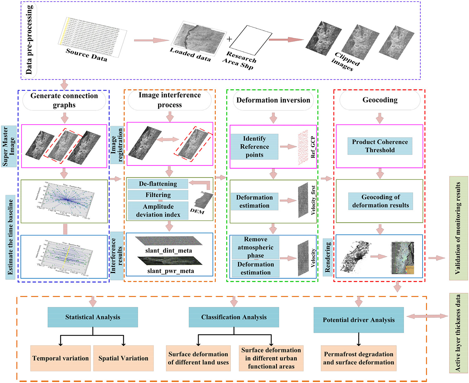 Time-series InSAR monitoring of surface deformation in Yakutsk, a city located on continuous permafrost