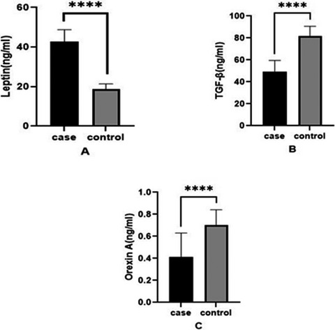 Investigation of serum levels of orexin-A, transforming growth factor β, and leptin in patients with multiple sclerosis