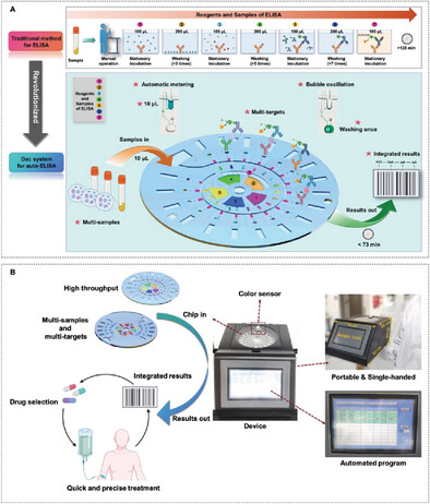 Fully Integrated and High-Throughput Microfluidic System for Multiplexed Point-Of-Care Testing
