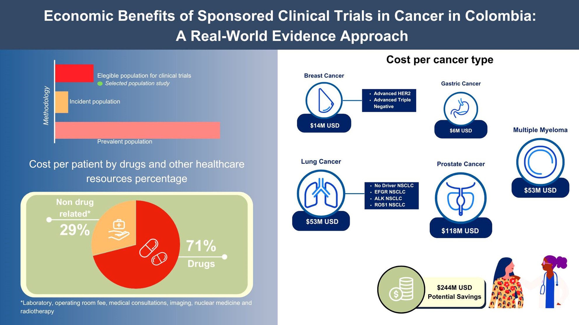 Economic Benefits of Sponsored Clinical Trials in Cancer for the Colombian Healthcare System: A Real-World Evidence Approach Issue 15, 2025