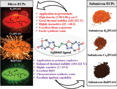 Exploring Green Pyrotechnic Formulations and Primary Explosives with 1,3,4-Oxadiazole-Based Micro and Submicron Energetic Coordination Polymers