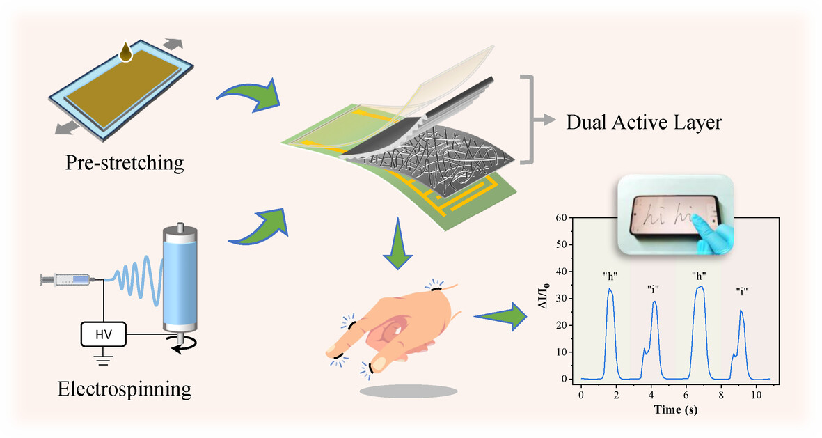 Dual-active-layer flexible piezoresistive sensor based on wrinkled microstructures and electrospun fiber network for human-related motion sensing applications