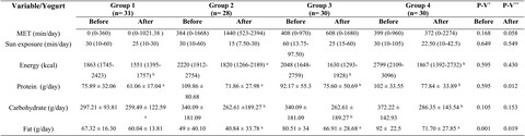 The effect of yogurt co-fortified with probiotic and vitamin D on lipid profile, anthropometric indices and serum 25-hydroxi vitamin D in obese adult: A Double-Blind Randomized- Controlled Trial