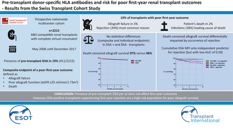 Pre-transplant donor-specific HLA antibodies and risk for poor first-year renal transplant outcomes: results from the Swiss Transplant Cohort Study