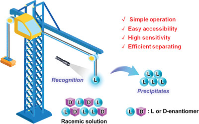 Visualization of enantioselective recognition and separation of chiral acids by aggregation-induced emission chiral diamine Issue 3, 2023
