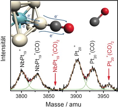 Controlling the Adsorption of Carbon Monoxide on Platinum Clusters by Dopant-Induced Electronic Structure Modification