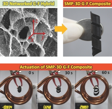 3D Networked Graphene-Ferromagnetic Hybrids for Fast Shape Memory Polymers with Enhanced Mechanical Stiffness and Thermal Conductivity