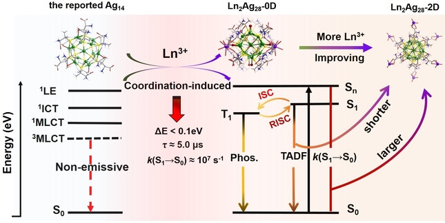 Ln3+ Induced Thermally Activated Delayed Fluorescence of Chiral Heterometallic Clusters Ln2Ag28