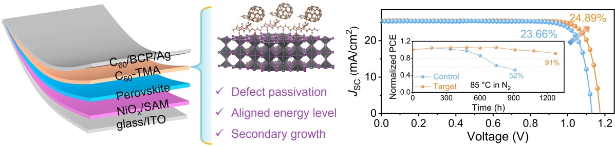 One-Stone-For-Three-Birds Strategy Using a Fullerene Modifier for Efficient and Stable Inverted Perovskite Solar Cells