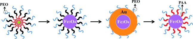Precisely Size-Tunable Magnetic/Plasmonic Core/Shell Nanoparticles with Controlled Optical Properties