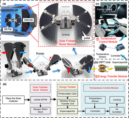 A High-Efficiency, Portable, Solar-Powered Cooling System Based on a Foldable-Flower Mechanism and Wireless Power Transfer Technology for Vehicle Cabins