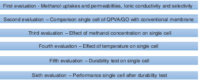 Evaluation of Quaternized polyvinyl alcohol/graphene oxide-based membrane towards improving the performance of air-breathing passive direct methanol fuel cells