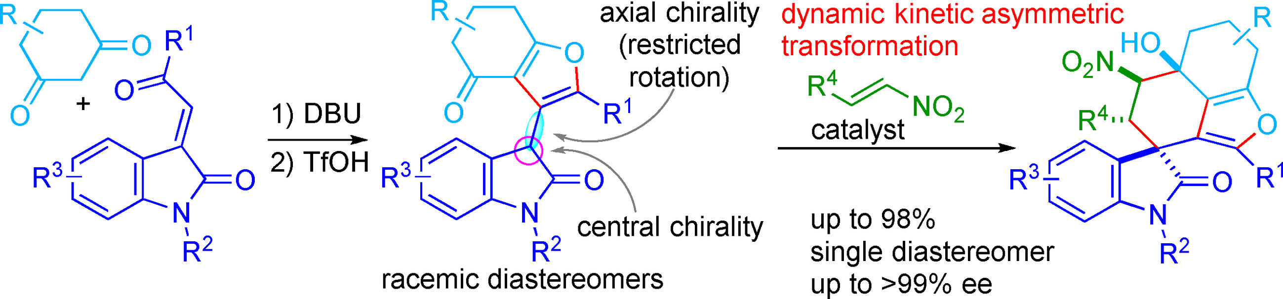 Dynamic Kinetic Asymmetric Transformation of Racemic Diastereomers: Diastereo- and Enantioconvergent Michael–Henry Reactions to Afford Spirooxindoles Bearing Furan-Fused Rings