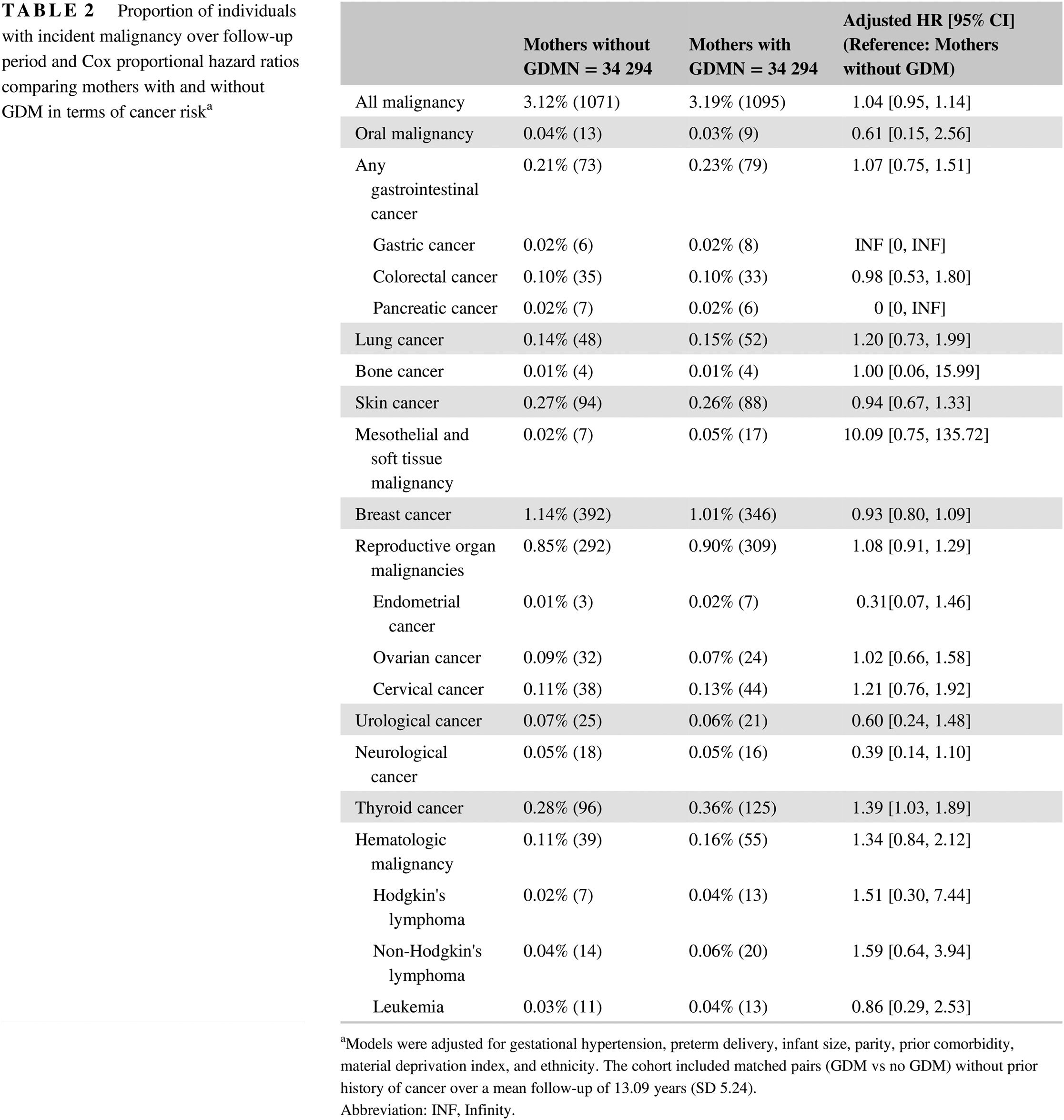 Gestational diabetes mellitus and risk of incident primary cancer: A population-based retrospective cohort study 妊娠期糖尿病与原发性癌症的发病风险:一项基于人群的回顾性队列研究