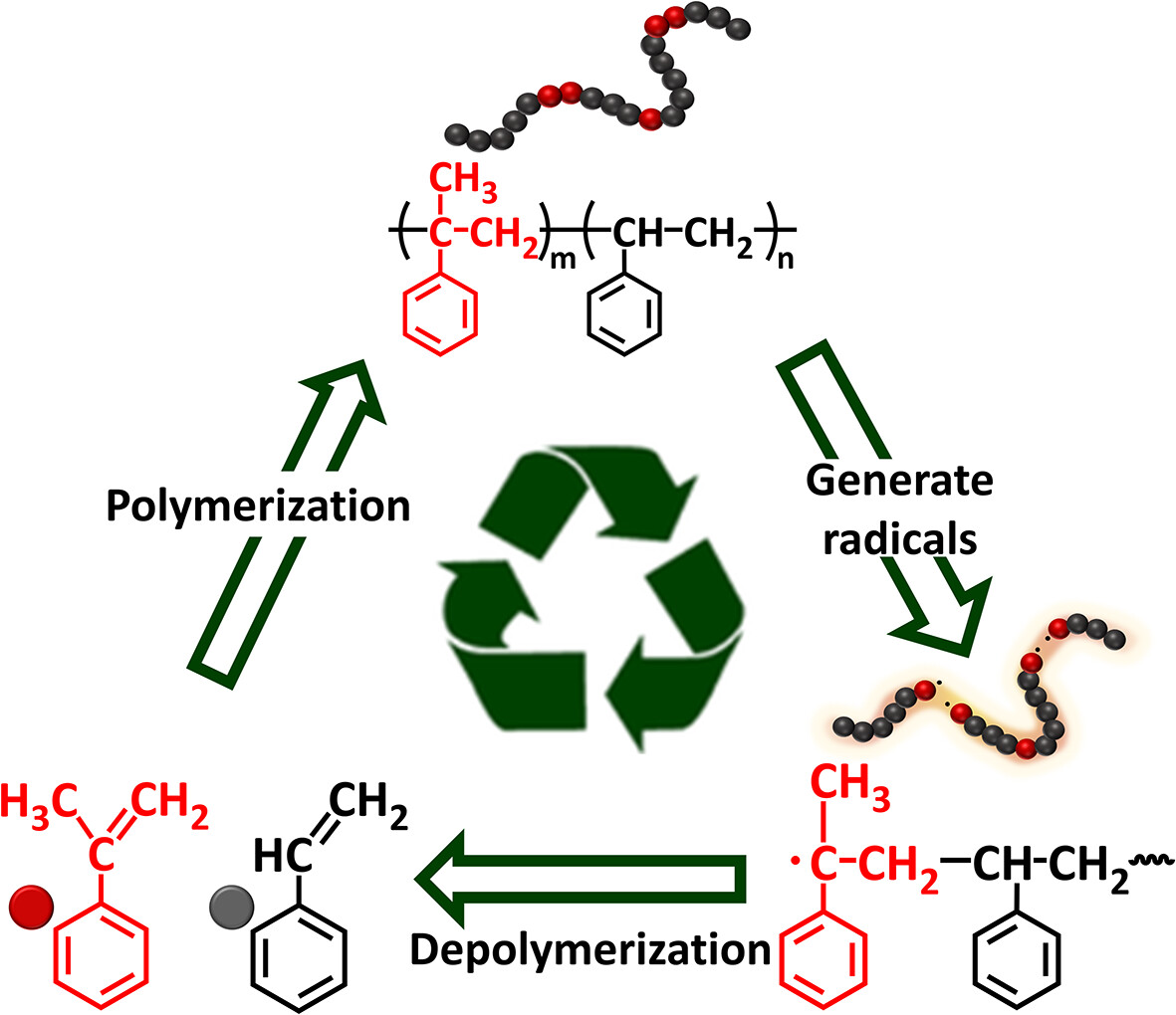 Highly Selective, Catalyst-Free, and Low Temperature Depolymerizable Styrene Copolymer With Incorporated α-Methylstyrene Structural Units