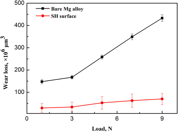 High-speed wire electrical discharge machining to create superhydrophobic surfaces for magnesium alloys with high corrosion and wear resistance
