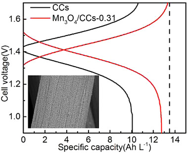 Mn3O4 Nanoparticle-Decorated Carbon Cloths with Superior Catalytic Activity for the VII/VIII Redox Reaction in Vanadium Redox Flow Batteries
